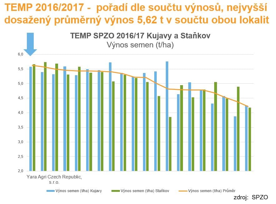 V&yacute;sledky pokusů řepka - SPZO TEMP (graf)