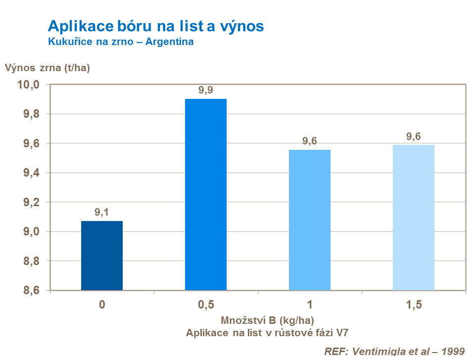 Aplikace bóru na list a výnos