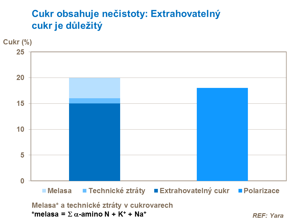 Nečistoty v cukru