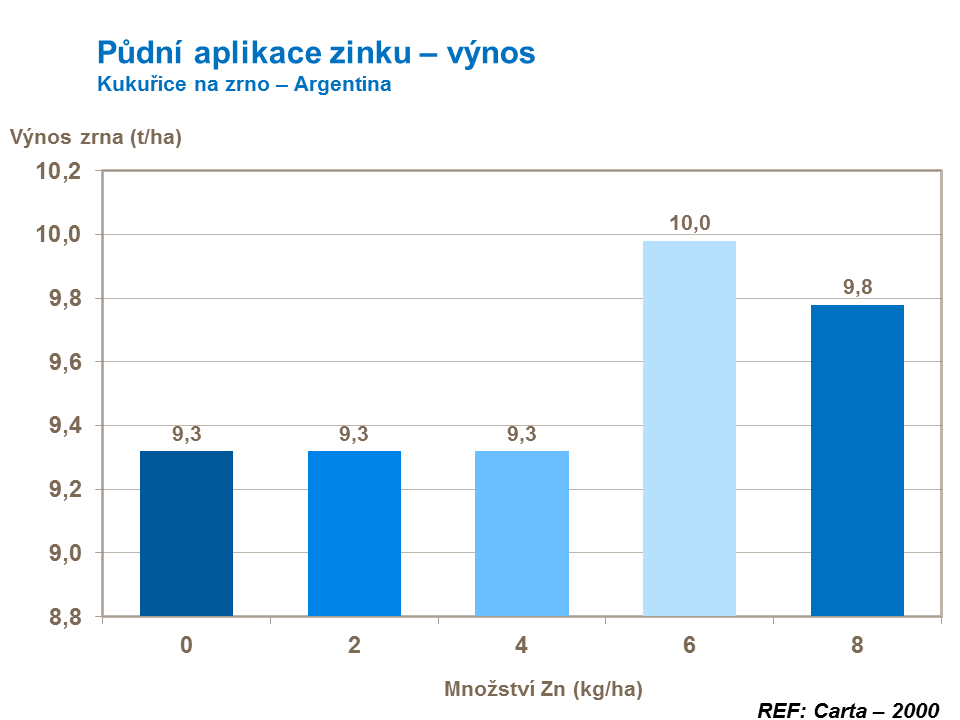 Půdní aplikace zinku a výnos kukuřice