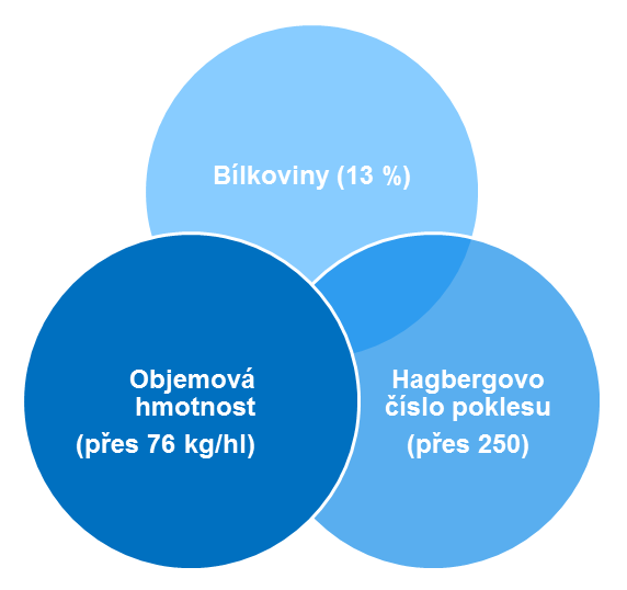 Kvalita pšenice - parametry jakosti