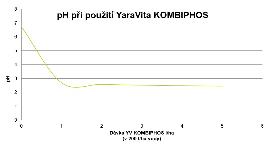 Snižov&aacute;n&iacute; pH postřikov&eacute; j&iacute;chy s pomoc&iacute; YaraVita KOMBIPHOS (graf)