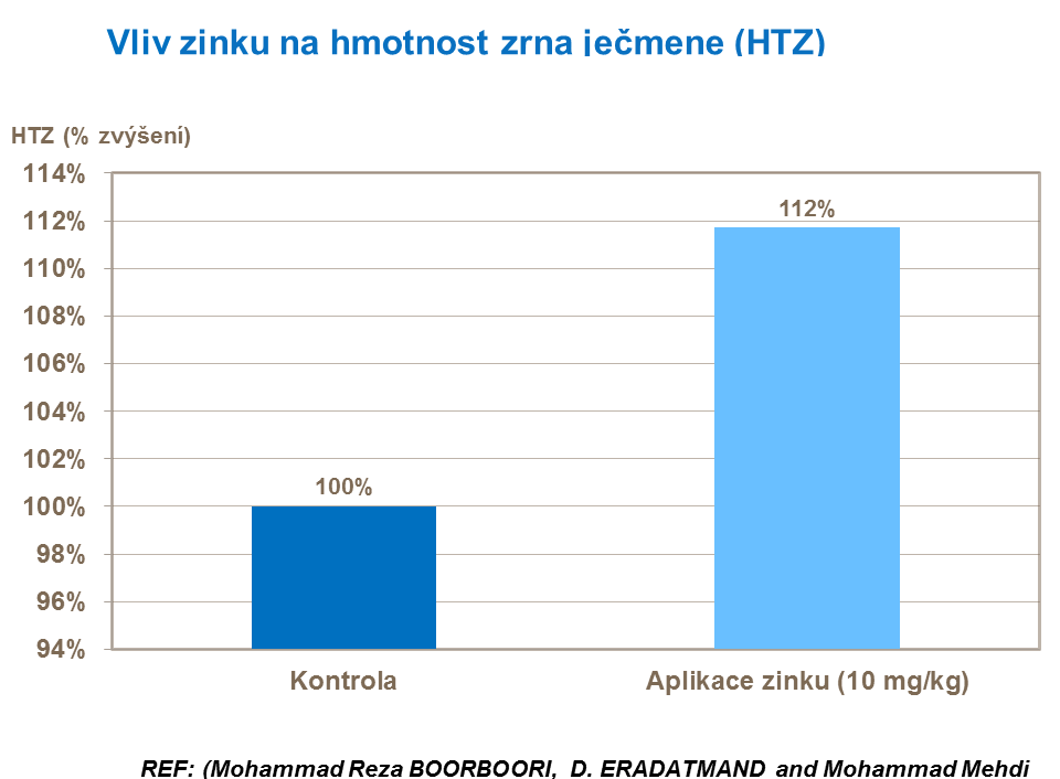 Vliv zinku na hmotnost zrna ječmene (HTZ)