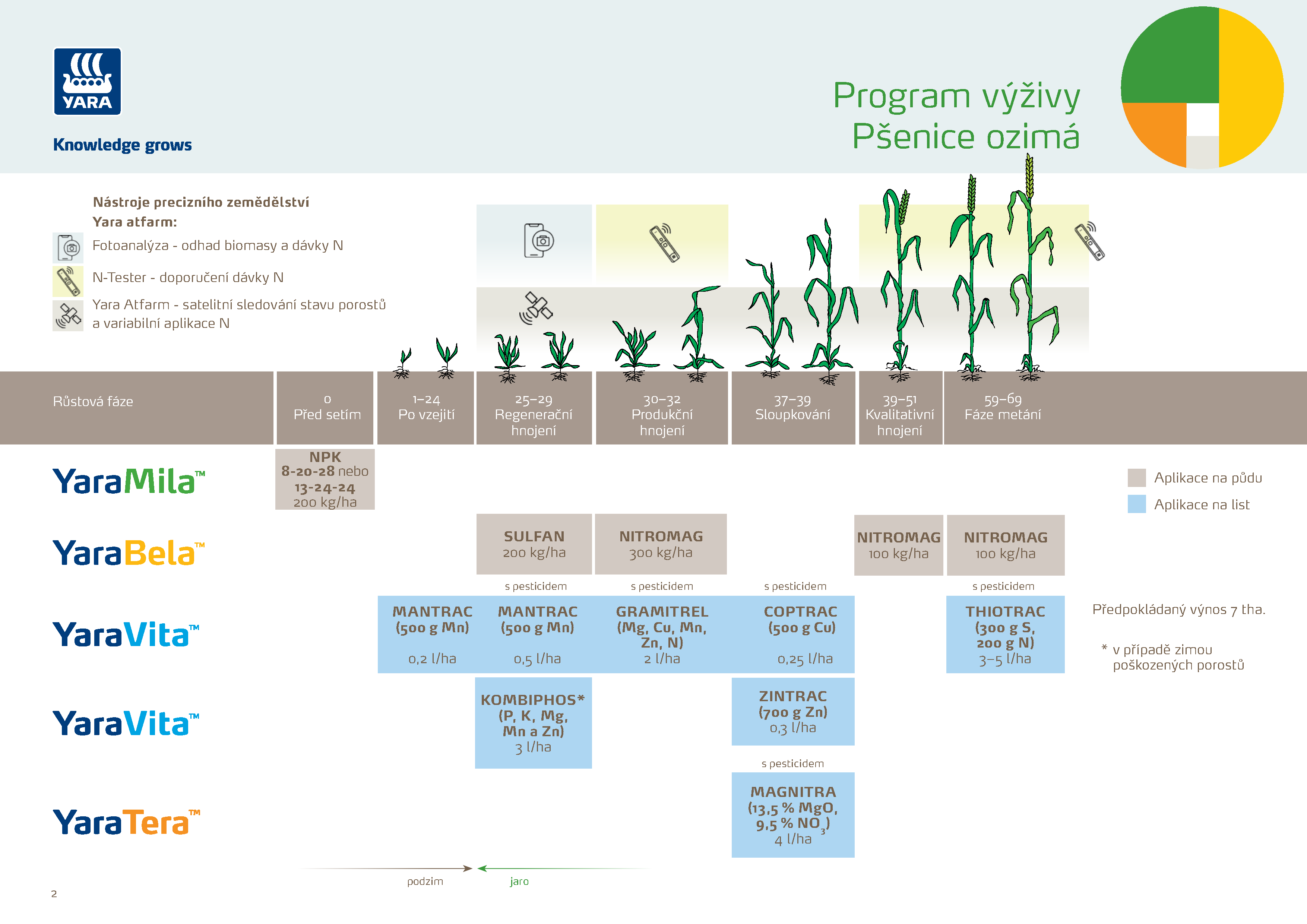 Yara program v&yacute;živy p&scaron;enice