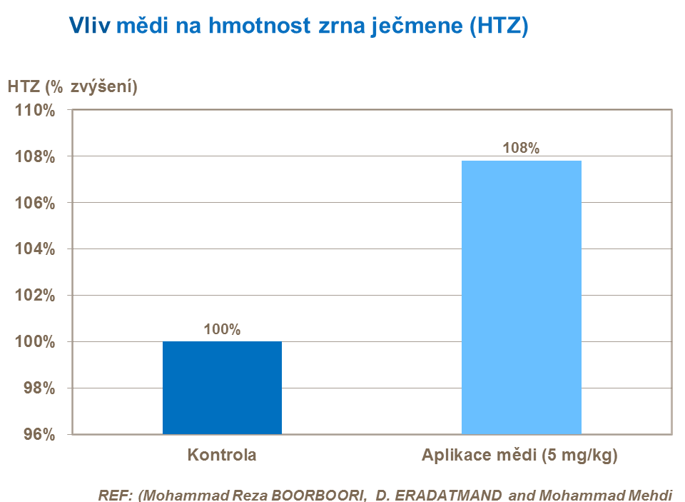 Vliv mědi na hmotnost zrna ječmene (HTZ)