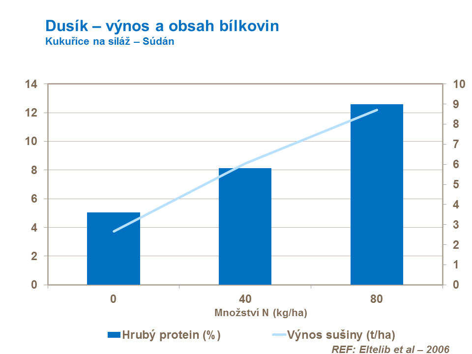 Dusík – výnos a obsah bílkovin kukuřice na siláž