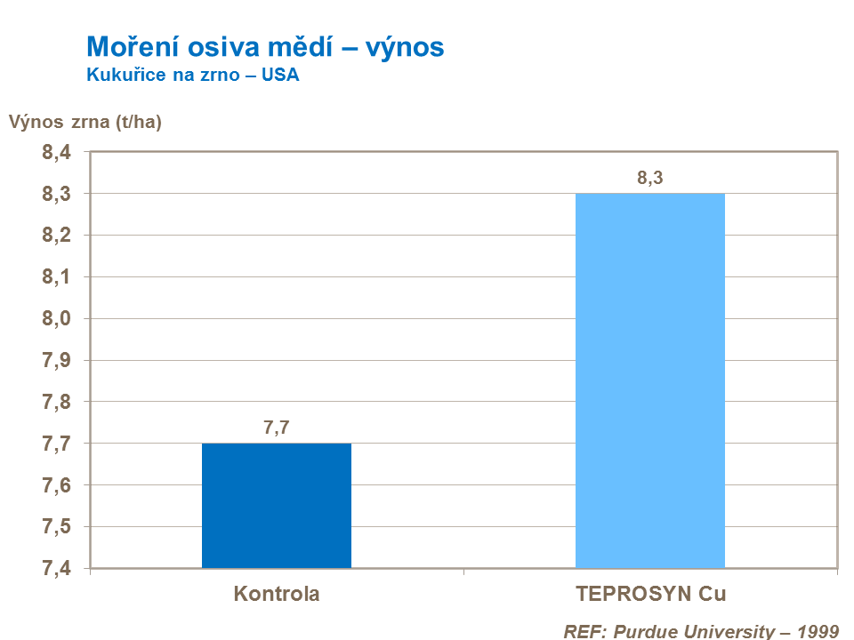 Moření osiva mědí – výnos